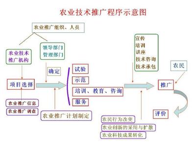 農(nóng)業(yè)推廣程序 從理論到實(shí)踐的橋梁